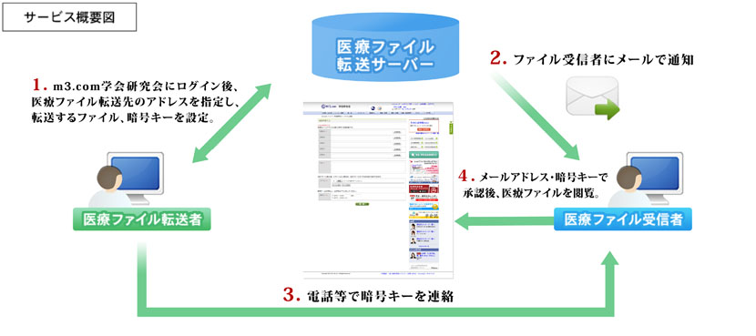 サービス概要図